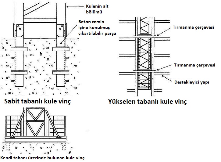 Sabit tabanlı kule vinç