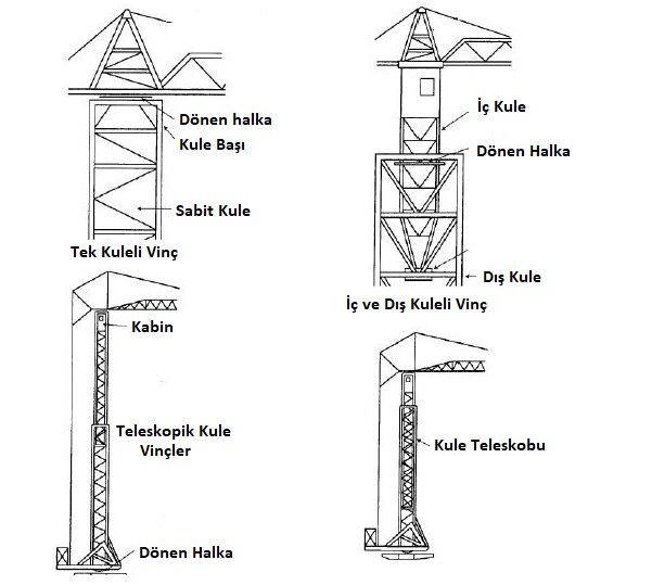 Teleskopik kuleli vinç